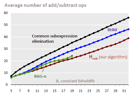 Constant bitwidth vs. op-count for n=10