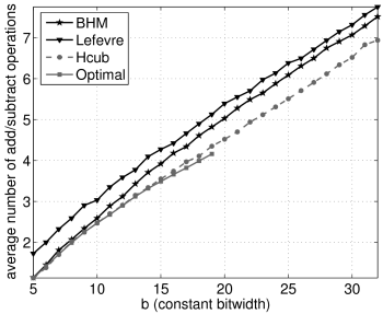 Constant bitwidth versus average op-count for n=1