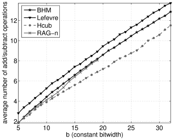 Constant bitwidth versus average op-count for n=2