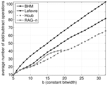 Constant bitwidth versus average op-count for n=20