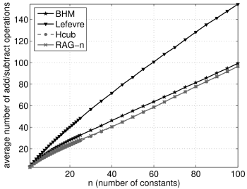 Number of constants versus average op-count for b=12