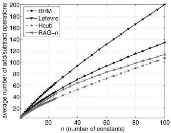 Number of constants versus average op-count for b=16