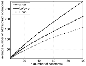 Number of constants versus average op-count for b=22