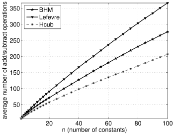 Number of constants versus average op-count for b=28