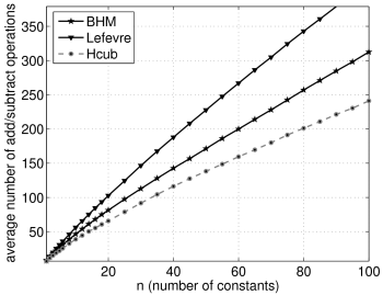 Number of constants versus average op-count for b=32